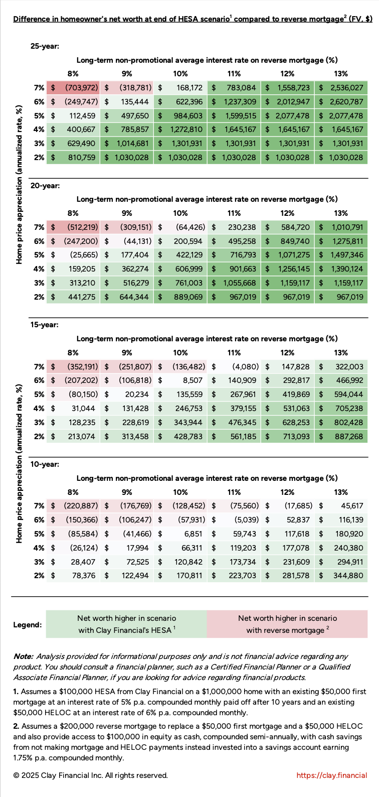 Sensitivity analysis by Clay Financial showing the effect on a homeowner's net worth in a scenario with a HESA versus a scenario with a reverse mortgage. See footnotes for full scenario descriptions and assumptions.